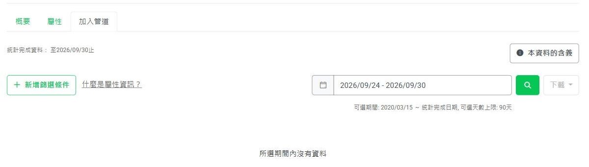 分析頁的加入管道分頁:統計完成資料到前一天為止,日期區間可選,下方註明可選天數上限 90 天