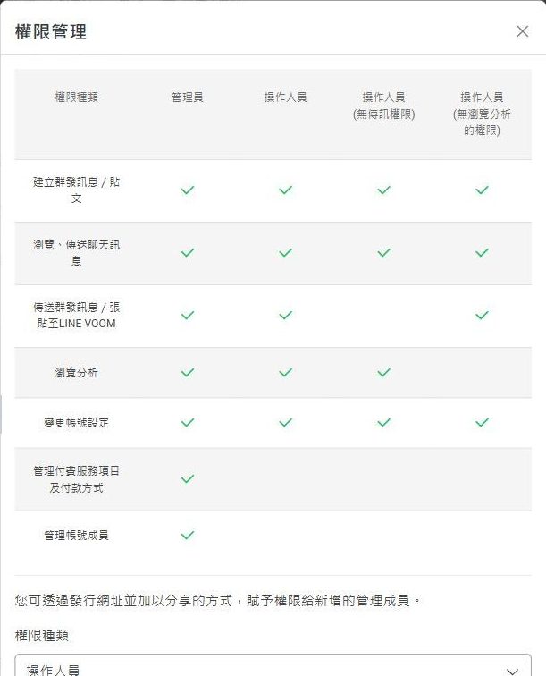權限一覽對話框:四種權限種類對七項功能的對照表,下方說明可以透過發行網址分享的方式賦予權限